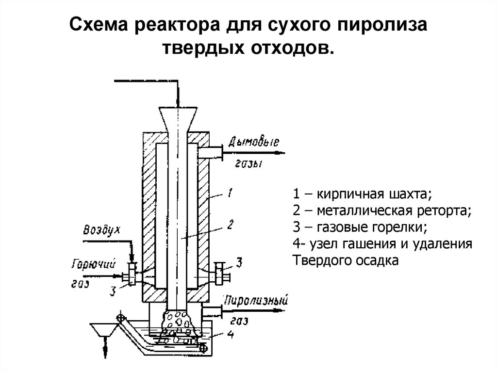 Схема реактора для сухого пиролиза твердых отходов.
