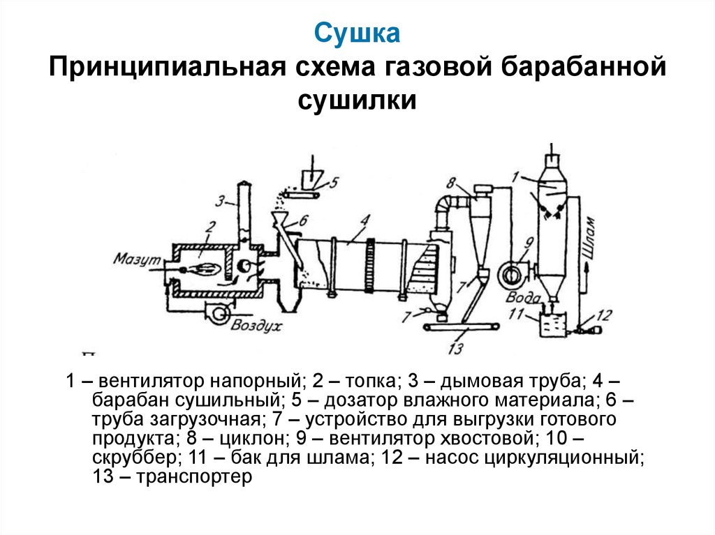 Барабанная сушилка схема и описание