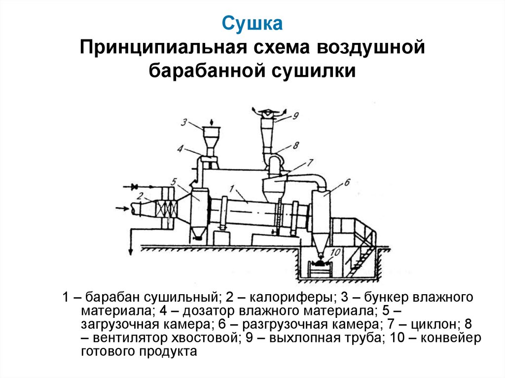 Барабанная сушилка схема и описание