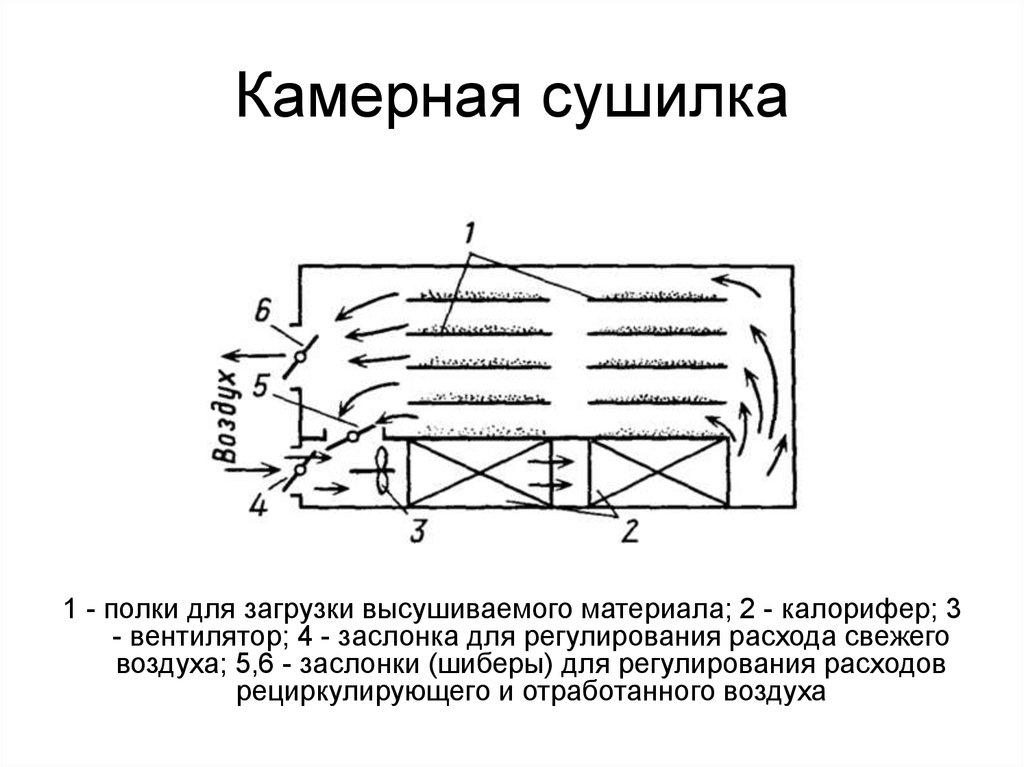 Схема сушилки конвективного типа