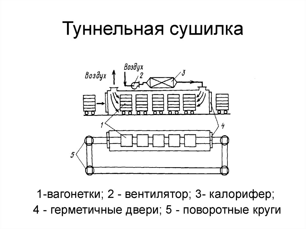 Туннельная сушка схема