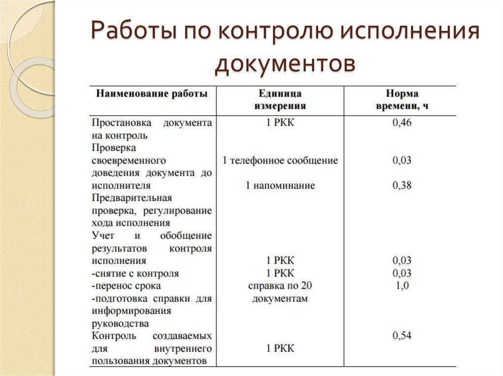 Нормирование труда в доу