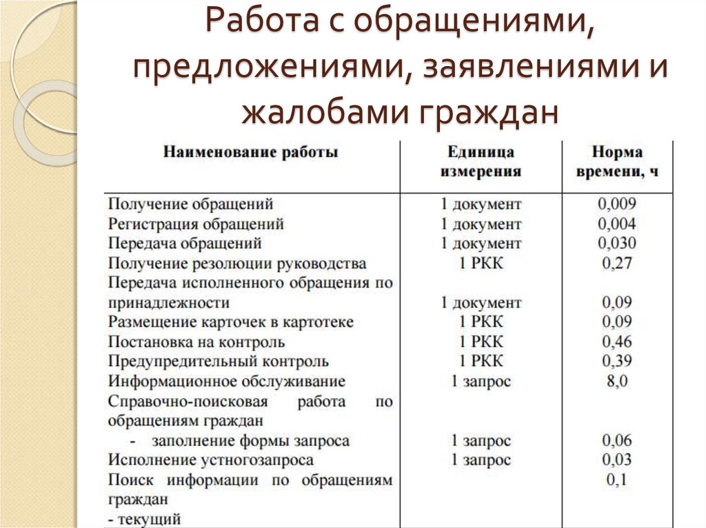 Организация работы с жалобами граждан