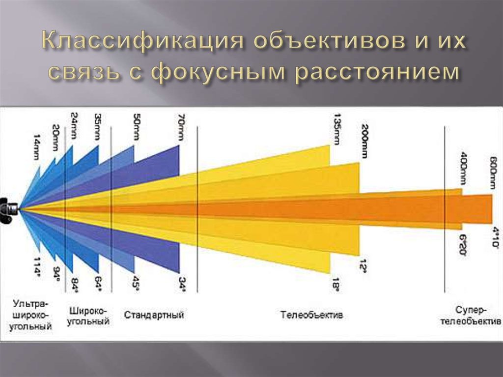 Классификация объективов и их связь с фокусным расстоянием