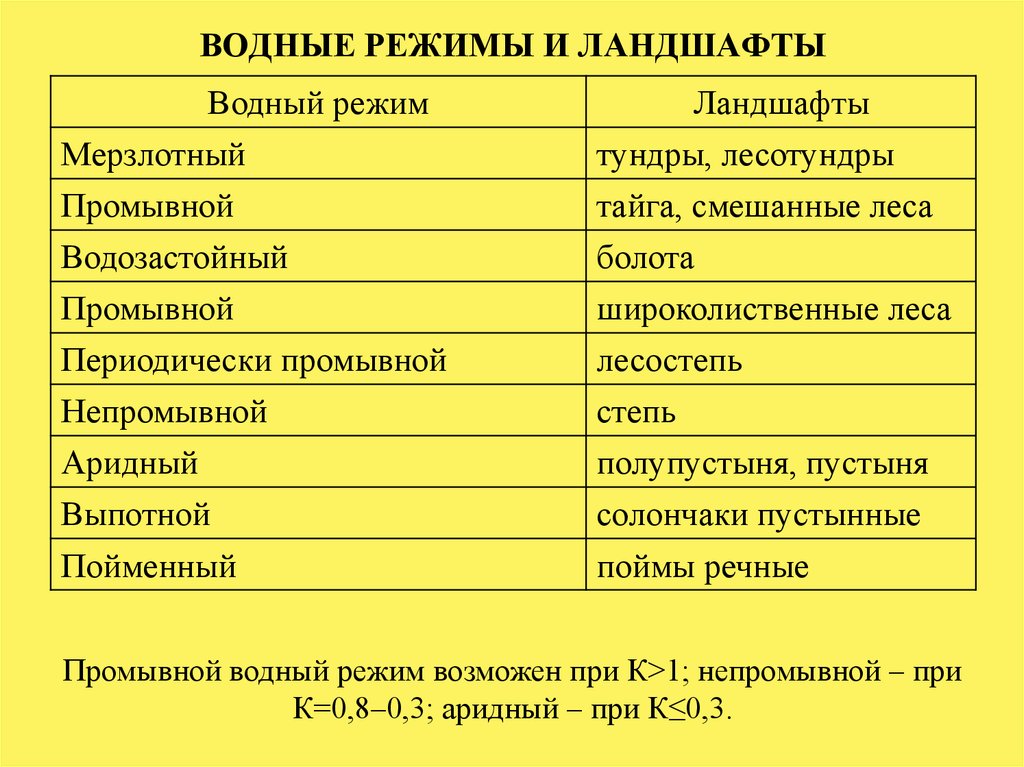 Водный режим характеризуется. Водный режим. Типы водного режима почв. Виды водных режимов. Типы водного режима почв таблица.