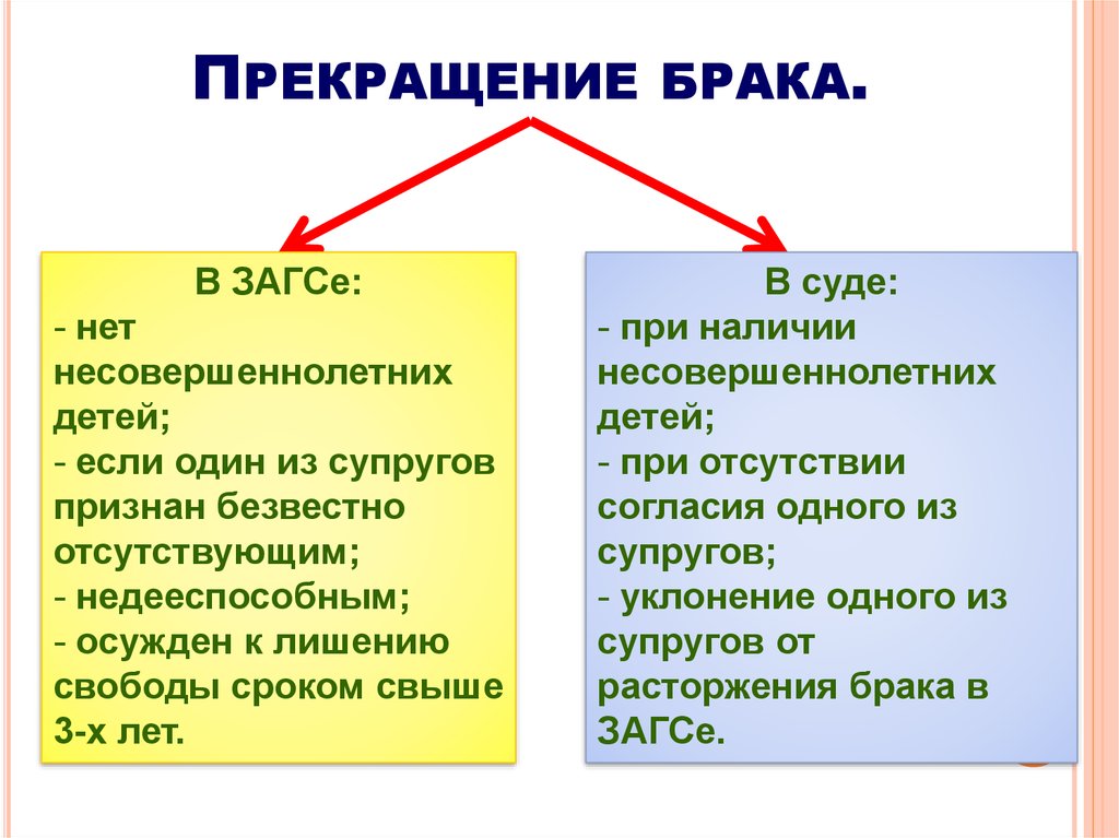 Расторжение брака презентация