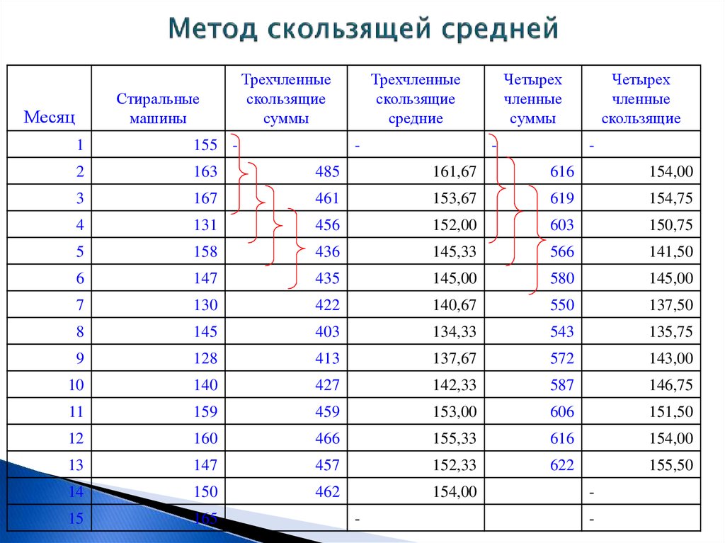 Метод скользящей средней. Формула метода скользящей средней. Скользящая средняя формула в статистике. Метод скользящей средней в статистике формула. Метод скользящих средних в статистике.