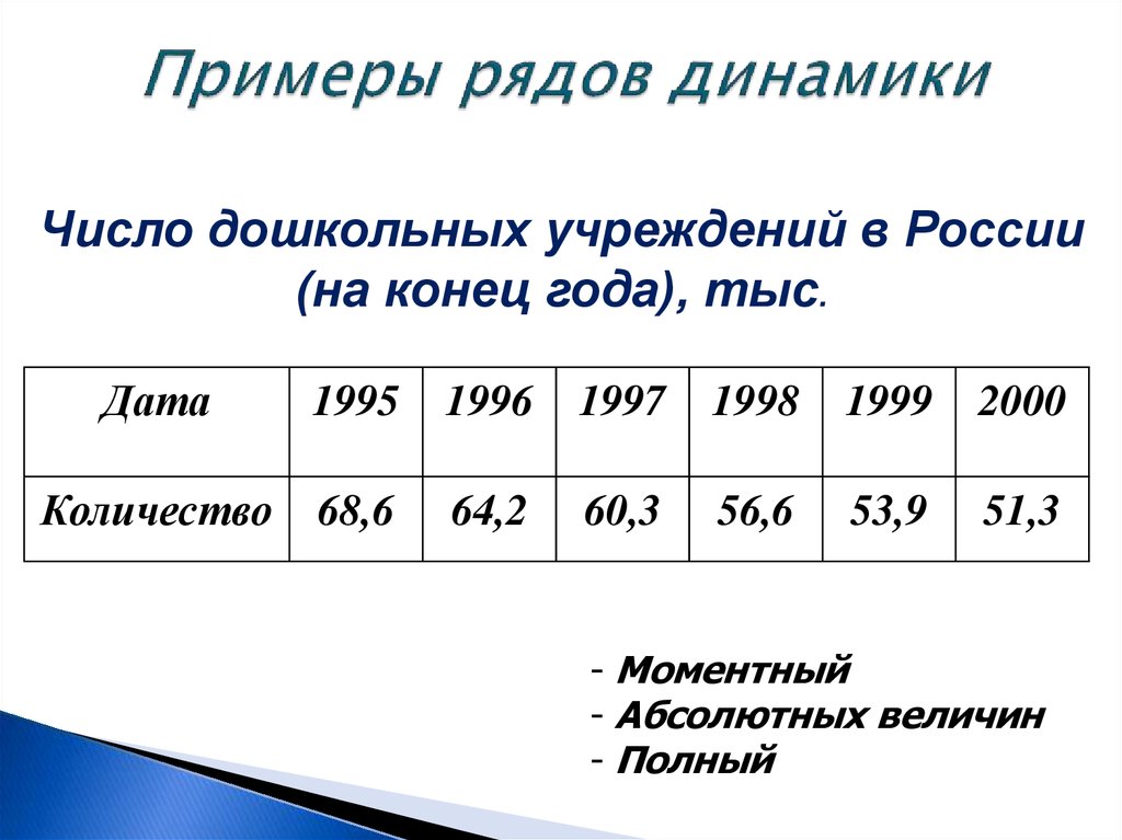 Определить ряды динамики