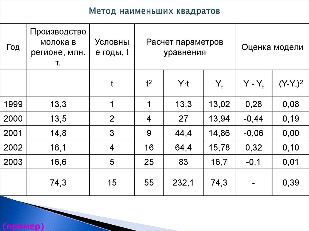 Метод наименьших квадратов