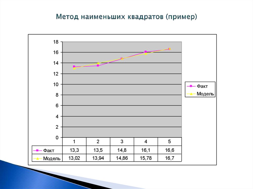 Метод наименьших квадратов (пример)