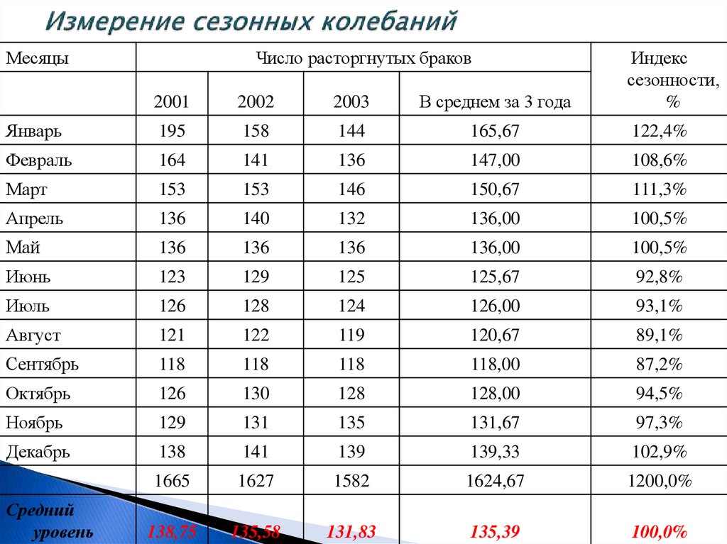 Измерение сезонных колебаний