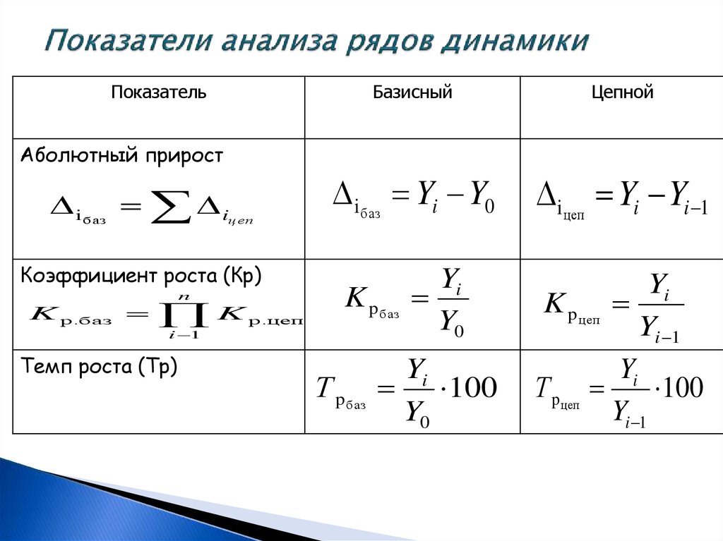 Показатели ряда