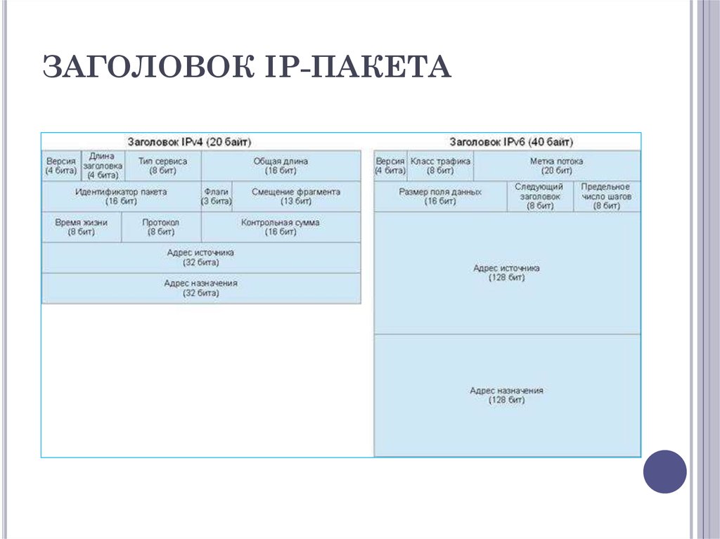 Сетевой пакет. Формат заголовка IP. Укажите Назначение части заголовка пакета – поле данных.. Структура заголовков протоколов IP- 4. Структура заголовка пакета.