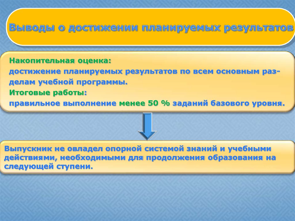 Система оценивания образовательных результатов. Накопительная система оценки достижений. Оценивание образовательных достижений младшего школьника. Форма накопительной оценки и результатов образования. 2. Выводы о достижении планируемых результатов.