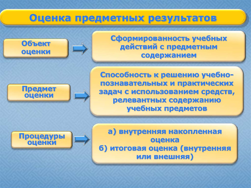 Предметные оценки. Объект оценки предметных результатов. Методы оценивания предметных результатов. Предметы оценивания результатов образования. Оценивание образовательных результатов младших школьников.