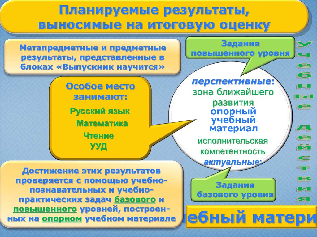 Модуль предметные результаты. Оценивание образовательных достижений младшего школьника. Планируемые Результаты предметные метапредметные. Предметные Результаты русский язык. Уровни планируемых результатов.