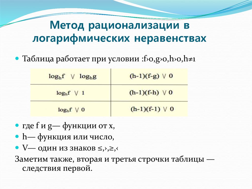 Метод рационализации при решении неравенств проект