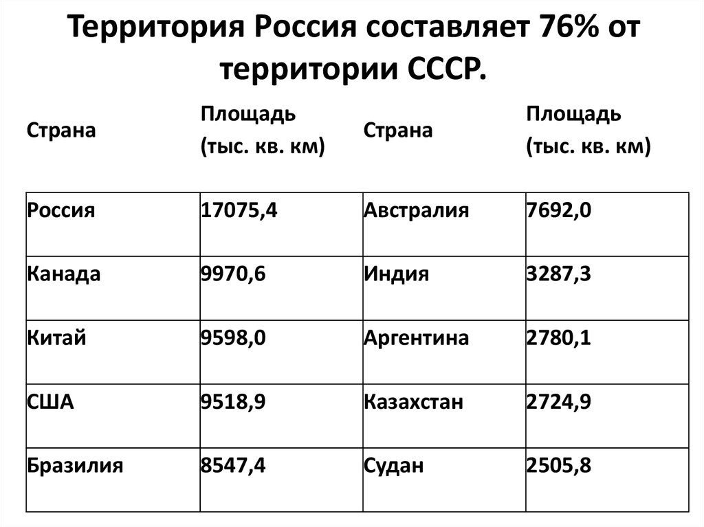 Территория Россия составляет 76% от территории СССР.