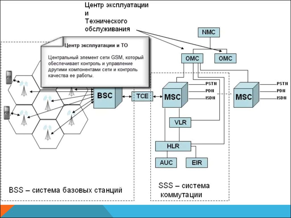 Сети связи разделы проекта