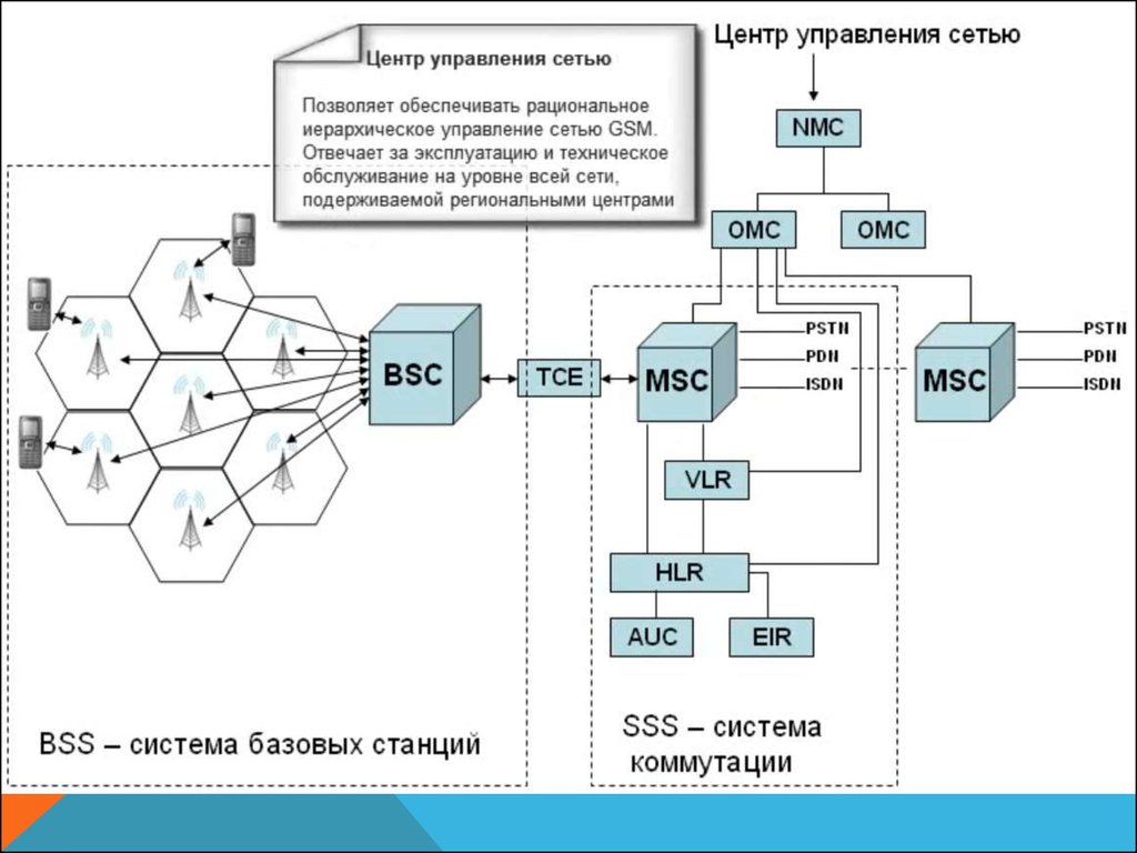 Сеть управлять. Проект схема системы сети связи. Схема управления сетью связи. Иерархия сетей связи. Схема эксплуатации сети связи.