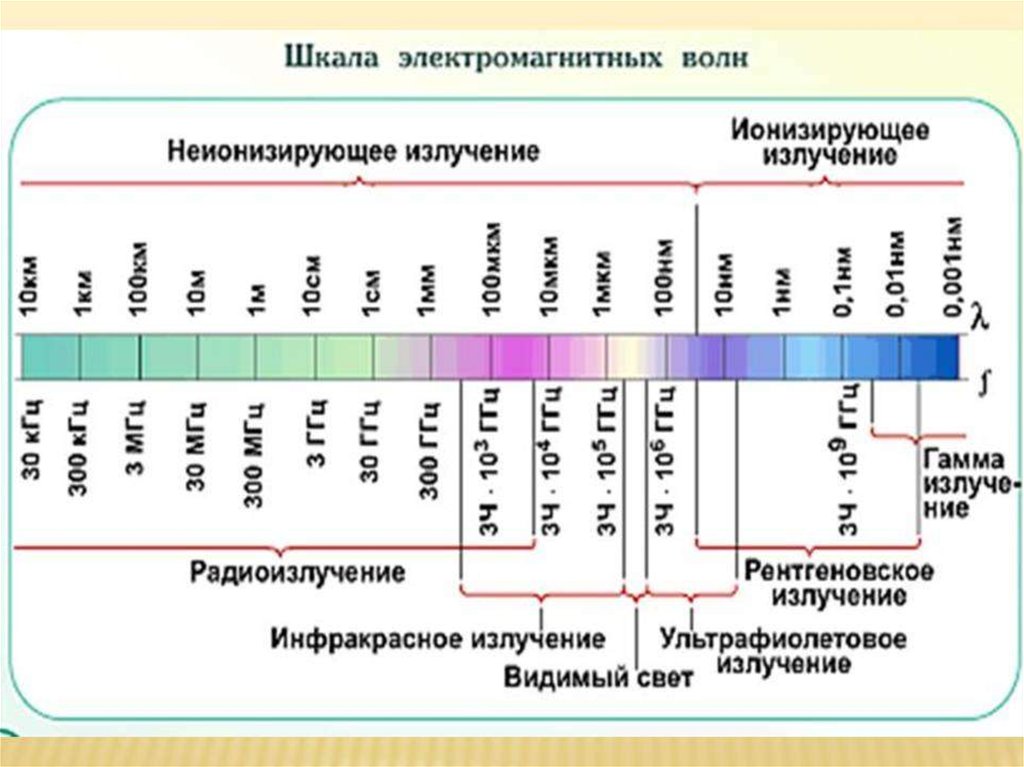 Электромагнитные виды. Шкала электромагнитных излучений диапазоны. Шкала спектра электромагнитного излучения. Перечислите спектр электромагнитных волн. Шкала частот электромагнитного излучения.