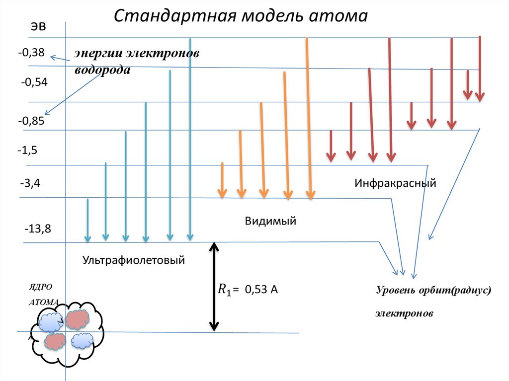 Стандартная модель атома