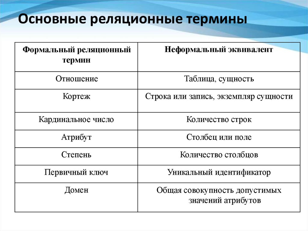 Основное понятие отношение. Таблица сущностей. Таблица сущностей и атрибутов. Таблица сущность кортеж. Формальный и неформальный термины.