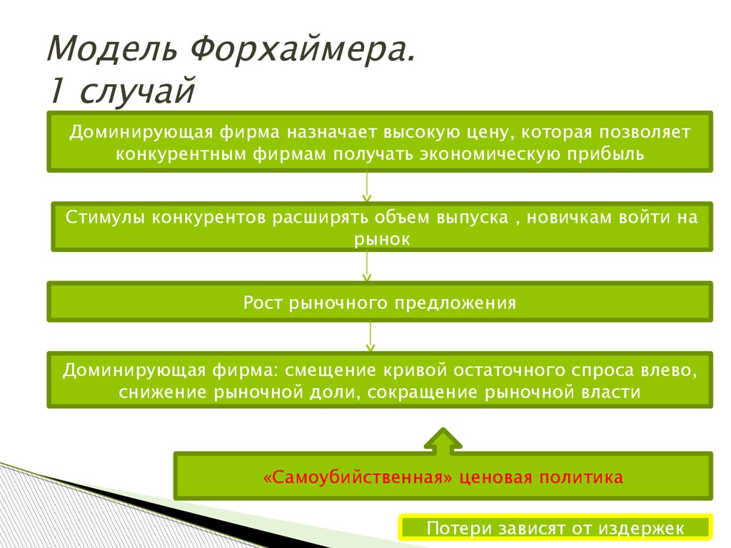 Выше назначенный. Модель ценового лидерства Форхаймера. Модель доминирующей фирмы Форхаймера. Модель рынка доминантной фирмы. Рынок доминирующей фирмы. Модель Форхаймера..