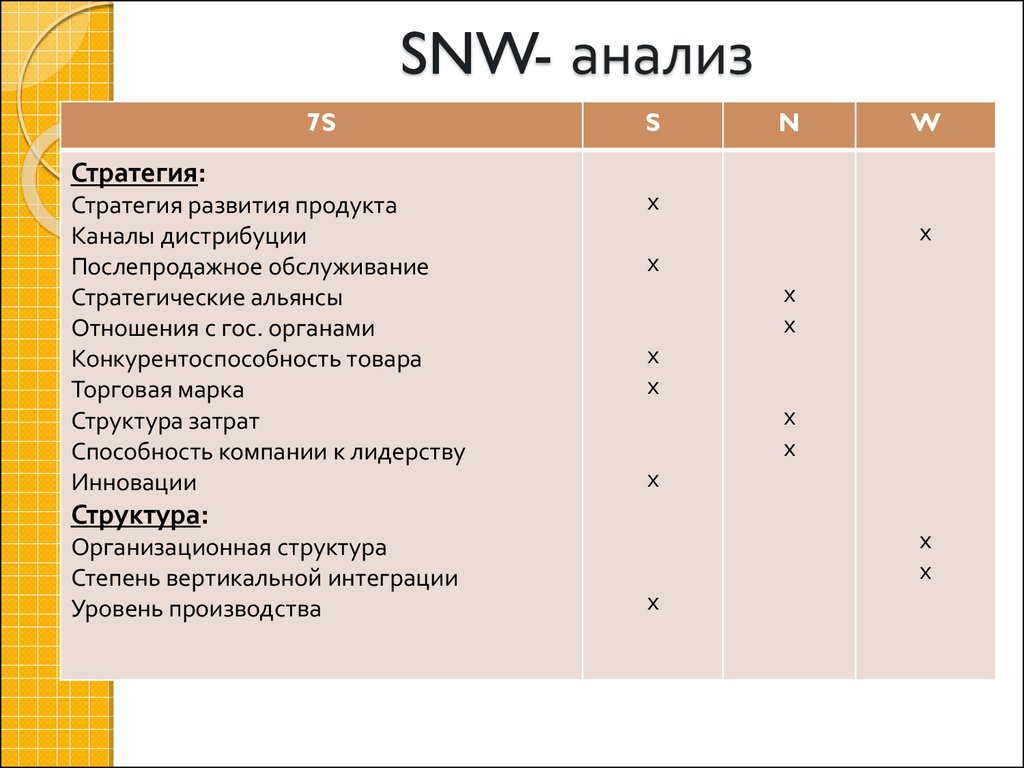 Анализ сх. SNW-анализ. Анализ внутренней среды SNW-анализ. Методики SNW. Таблица SNW.