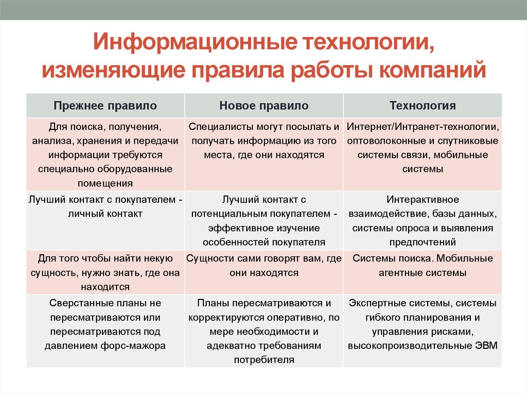 Как изменялись технологии. Влияние информационных технологий на управление в организации. Влияние информационных систем на работу предприятий. Информационное воздействие на покупателя. Новые it изменяющие правила работы предприятий.