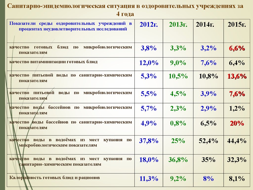 Показатели среды. Санитарно-химические показатели готовых блюд. Готовое блюдо на Сан хим показатели. Санитарно-химические показатели это. Санитарно химическая готовая.