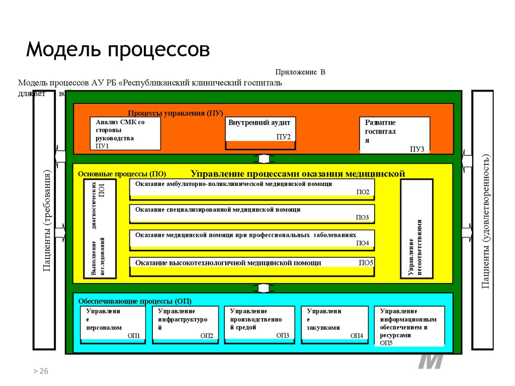 Процессная модель проекта