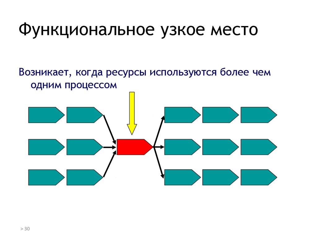 Что значит узкое место процессора