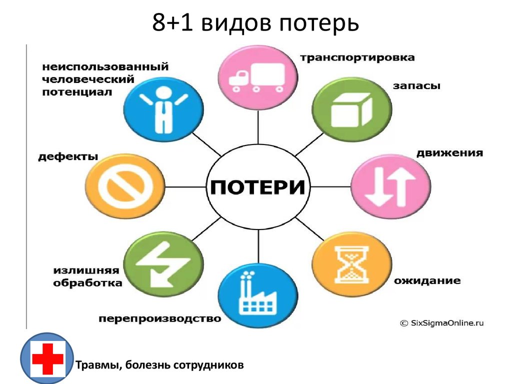 Разновидность 8. Восемь видов потерь в бережливом производстве. 7+1 Видов потерь Бережливое производство. Типы основных потерь в бережливом производстве. Виды потерь на производстве.