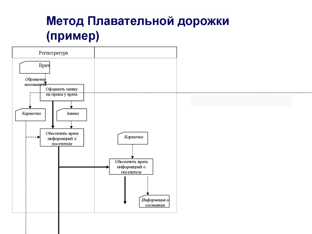 Блок схема плавательные дорожки