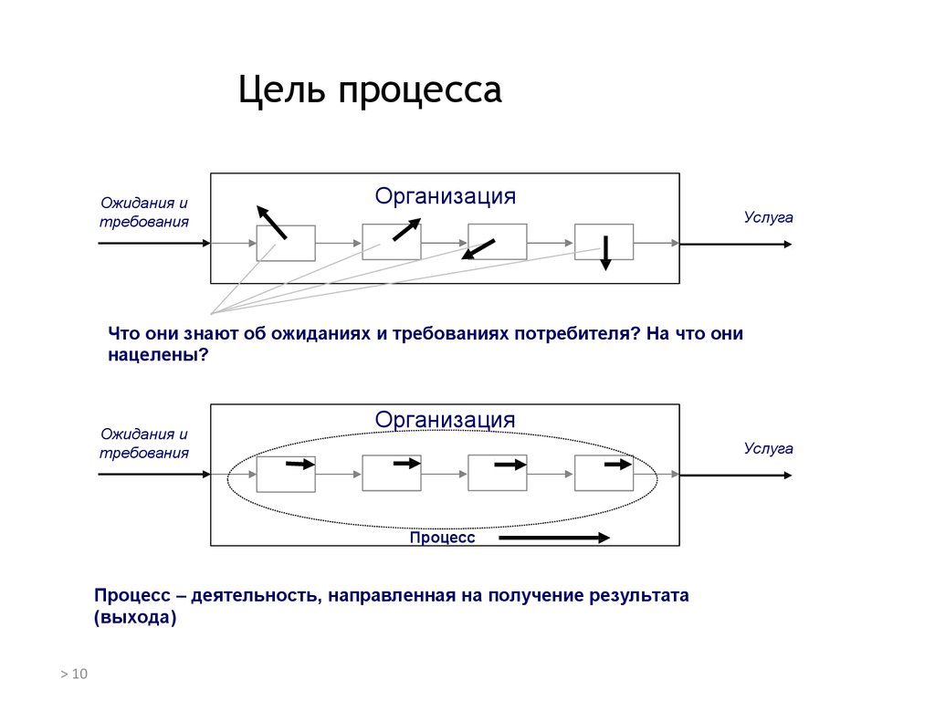 Цель процесса