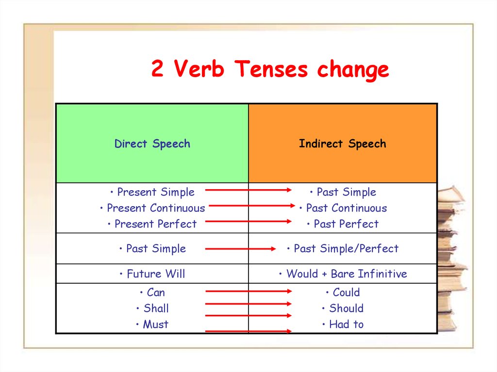 Reported speech present. Reported Speech презентация. Reported Speech таблица. Reported Speech презентация 8 класс. Verb Tenses in reported Speech.