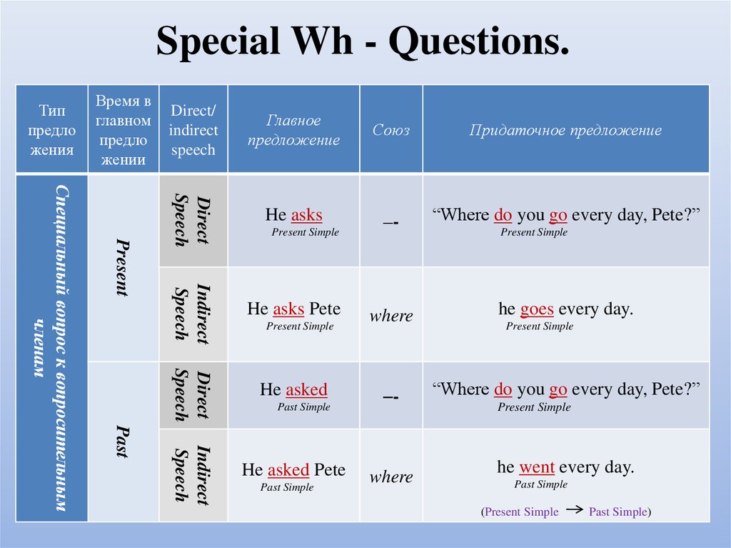 Special Wh - Questions.