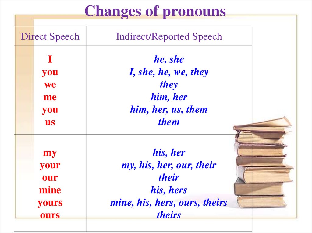 in reported speech pronouns