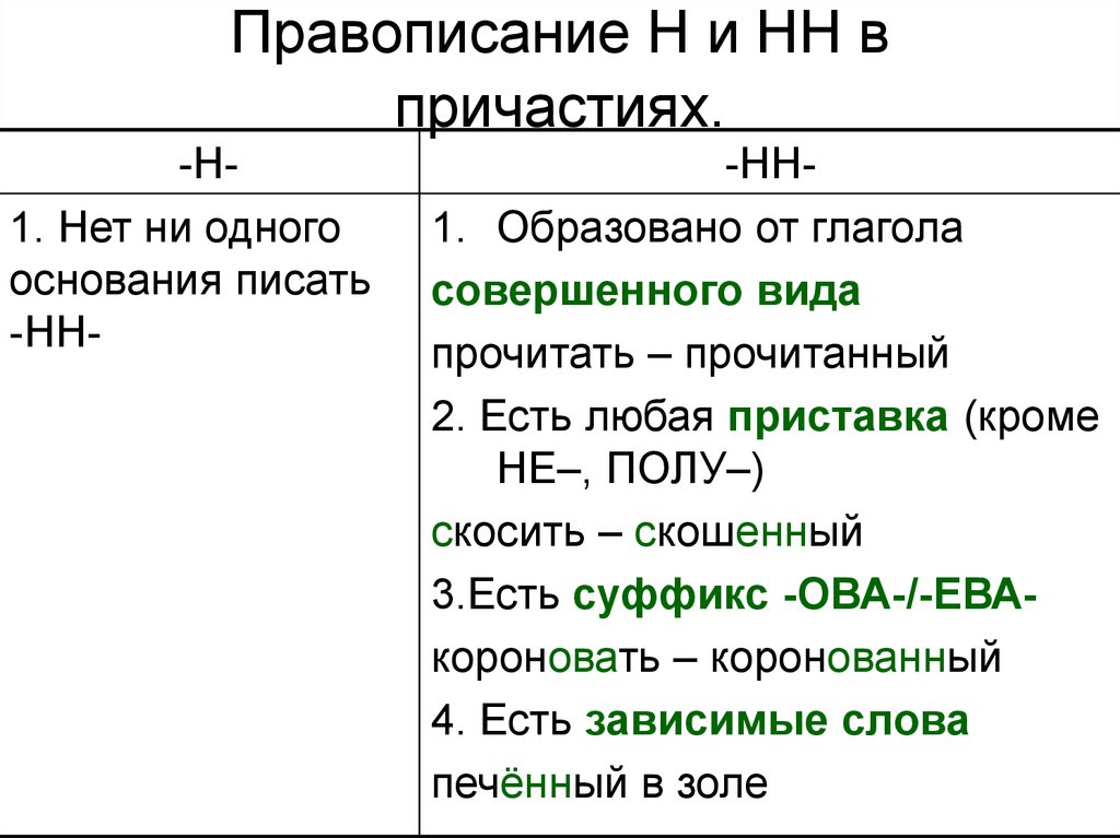 Н нн в причастиях 7. Правописание н и НН В суффиксах глаголов. Правило написания н и НН В причастиях. Правописание НН В суффиксах причастий. Когда пишется две НН В причастиях.