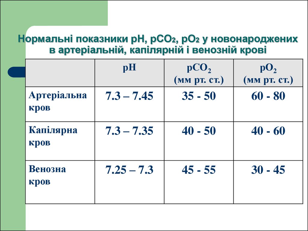 Нормы второго. Рсо2 крови норма. Норма рсо2 в артериальной крови. Снижение ро2 в крови. Показатели ро2 у новорожденных.