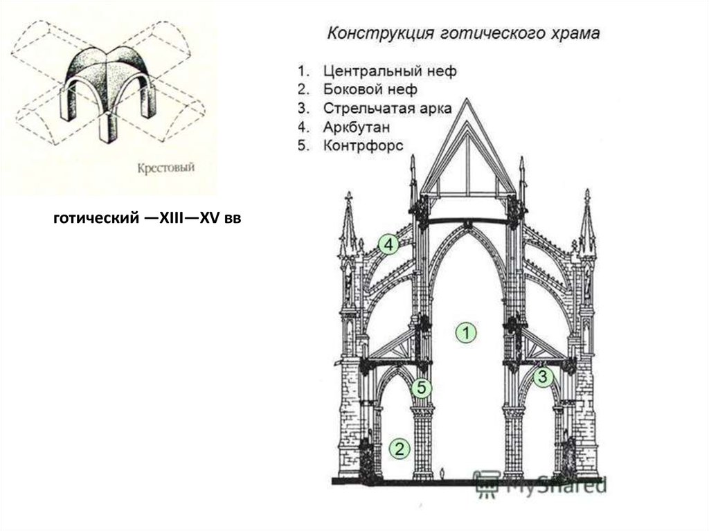 Схема готического храма в разрезе история 6 класс