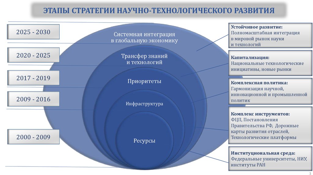 Национальные цели и стратегическое развитие