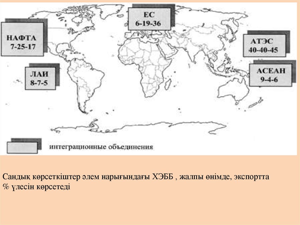 Халықаралық экономикалық интеграция презентация.