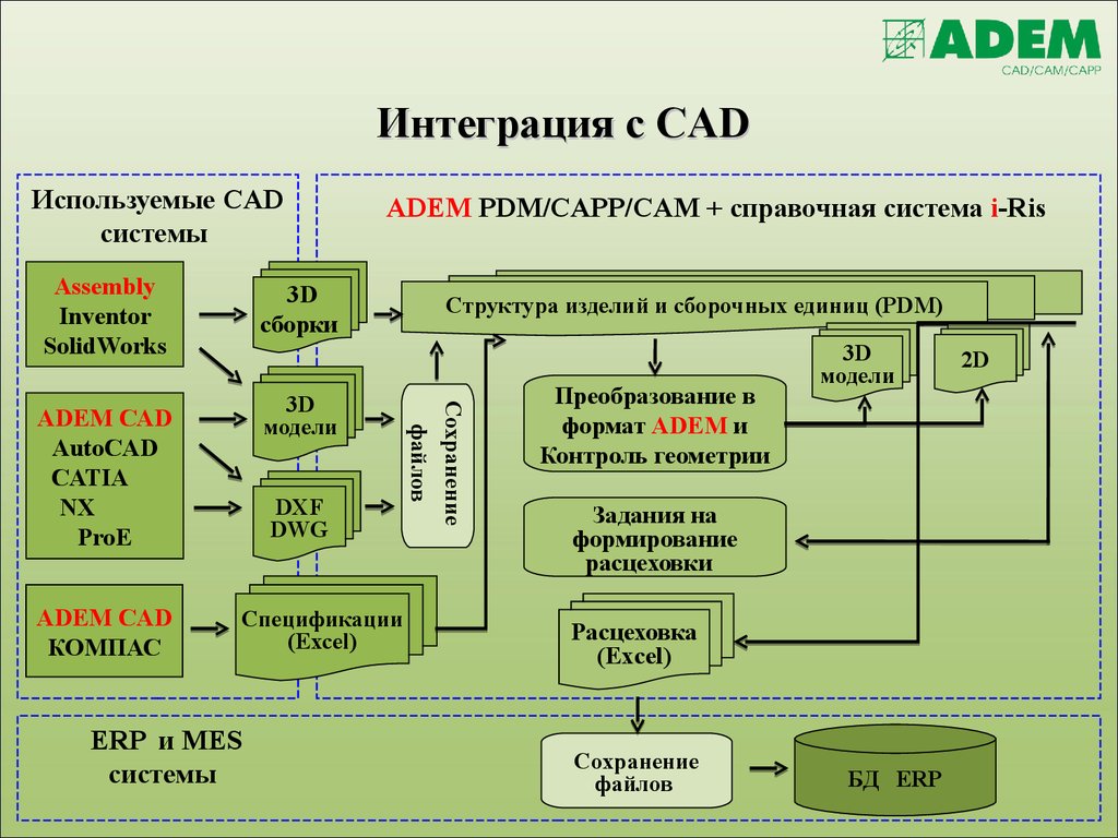 Ис кам. CAD cam CAE системы это. Схема проектирующей подсистемы САПР. Системы автоматизированного проектирования (САПР). Интегрированные системы САПР.