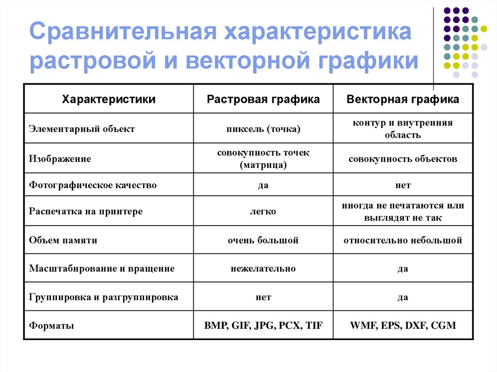 Поставьте в соответствие типу графики элементарный элемент изображения