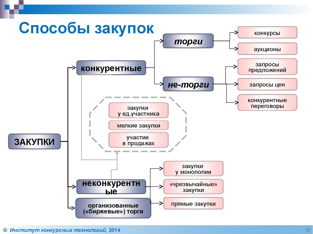 Способы проведения. Способы закупки по 223-ФЗ схема. Способы осуществления конкурентной закупки по 223 ФЗ. Схема проведения закупок по 223 ФЗ. Процесс закупок по 223 ФЗ В схемах.