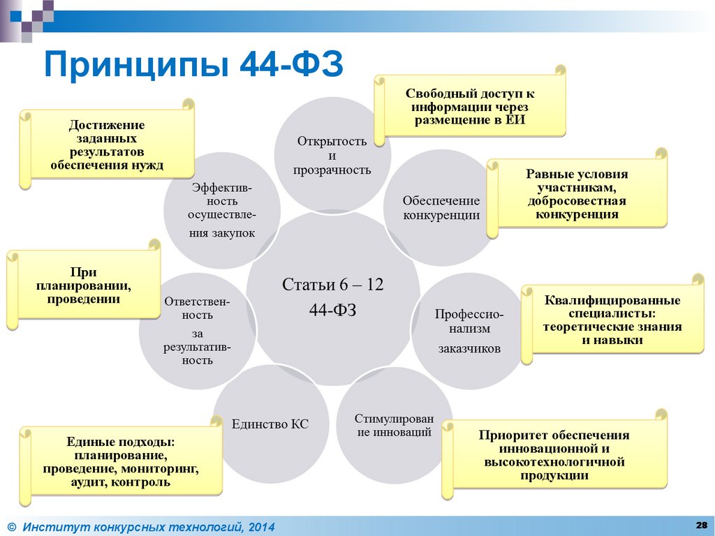 Госзакупки 44 фз. Принципы 44 ФЗ. 44 ФЗ О закупках. 44 ФЗ основные принципы. Принципы закупок по 44 ФЗ.