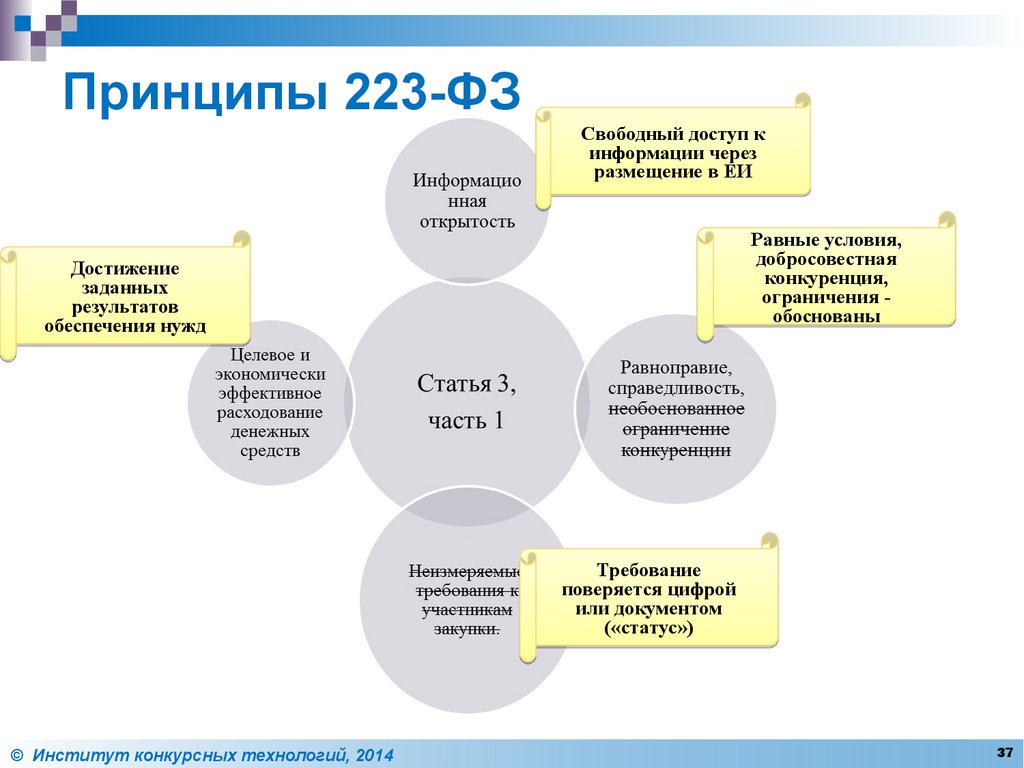 223 фз презентация