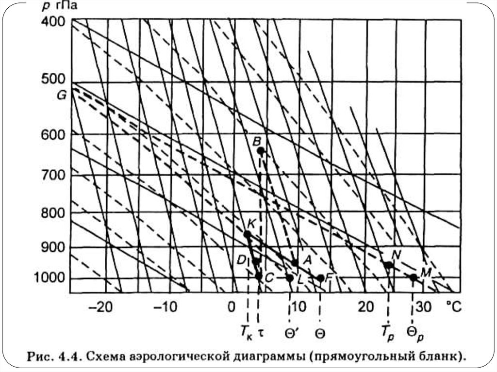 Аэрологическая диаграмма москва